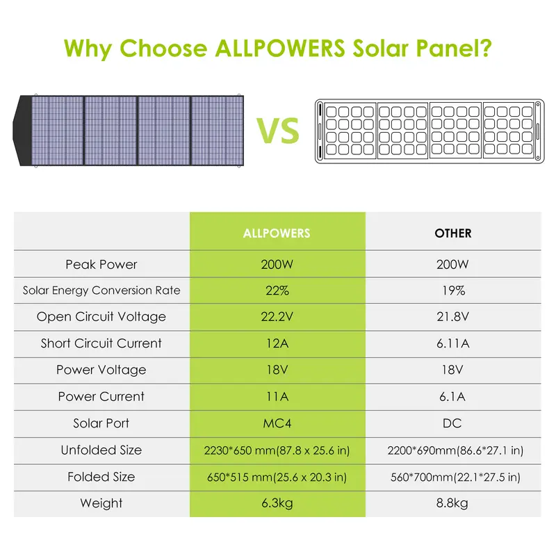 ALLPOWERS Générateur Solaire 1500W (S1500 PLUS + SP033 Panneau Solaire 200W) - Image 7