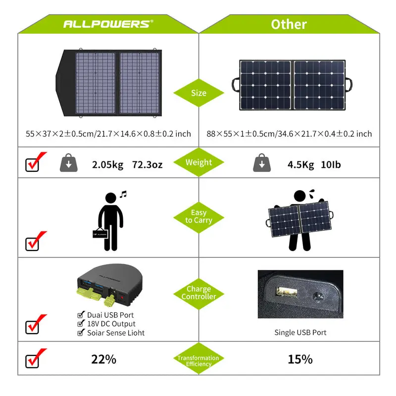 ALLPOWERS Générateur Solaire 200W (S200 + SP020 Panneau Solaire 60W) - Image 7