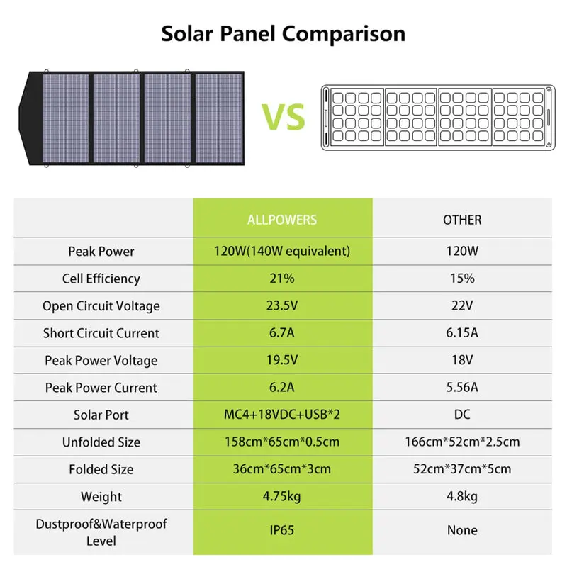 ALLPOWERS 2400W Générateur Solaire S2000 Pro avec PV 140W - Image 5
