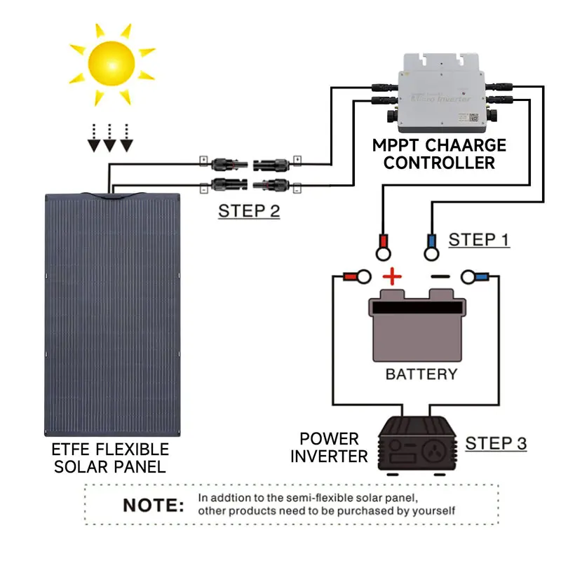 ALLPOWERS Générateur Solaire 2500W (R2500 V2 + SF200 Panneau Solaire 200W) - Image 7