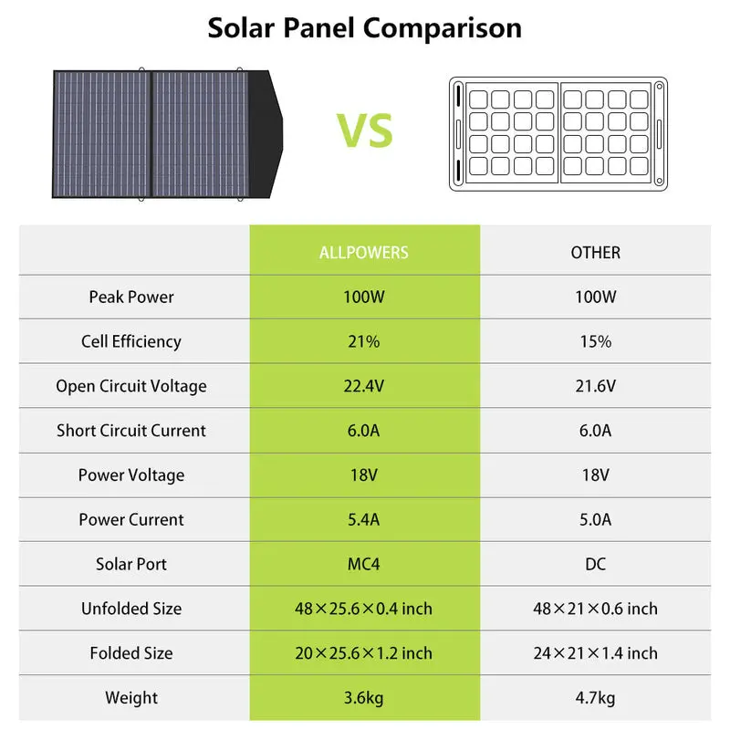 ALLPOWERS 600W Générateur Solaire R600 avec PV100W - Image 6
