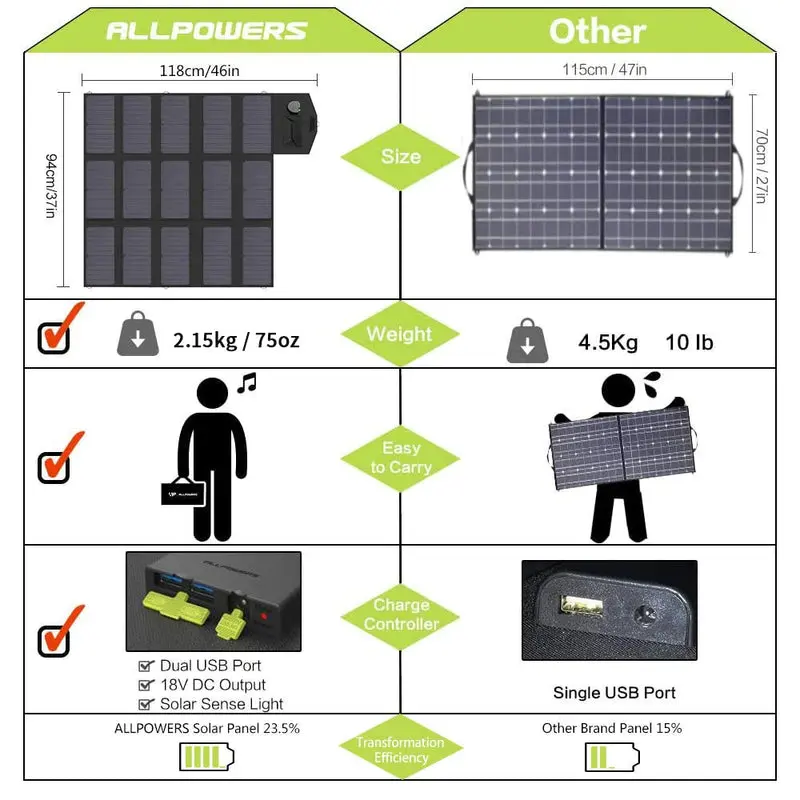 ALLPOWERS Générateur Solaire 700W (S700 + SP012 100W Panneau Solaire) - Image 6