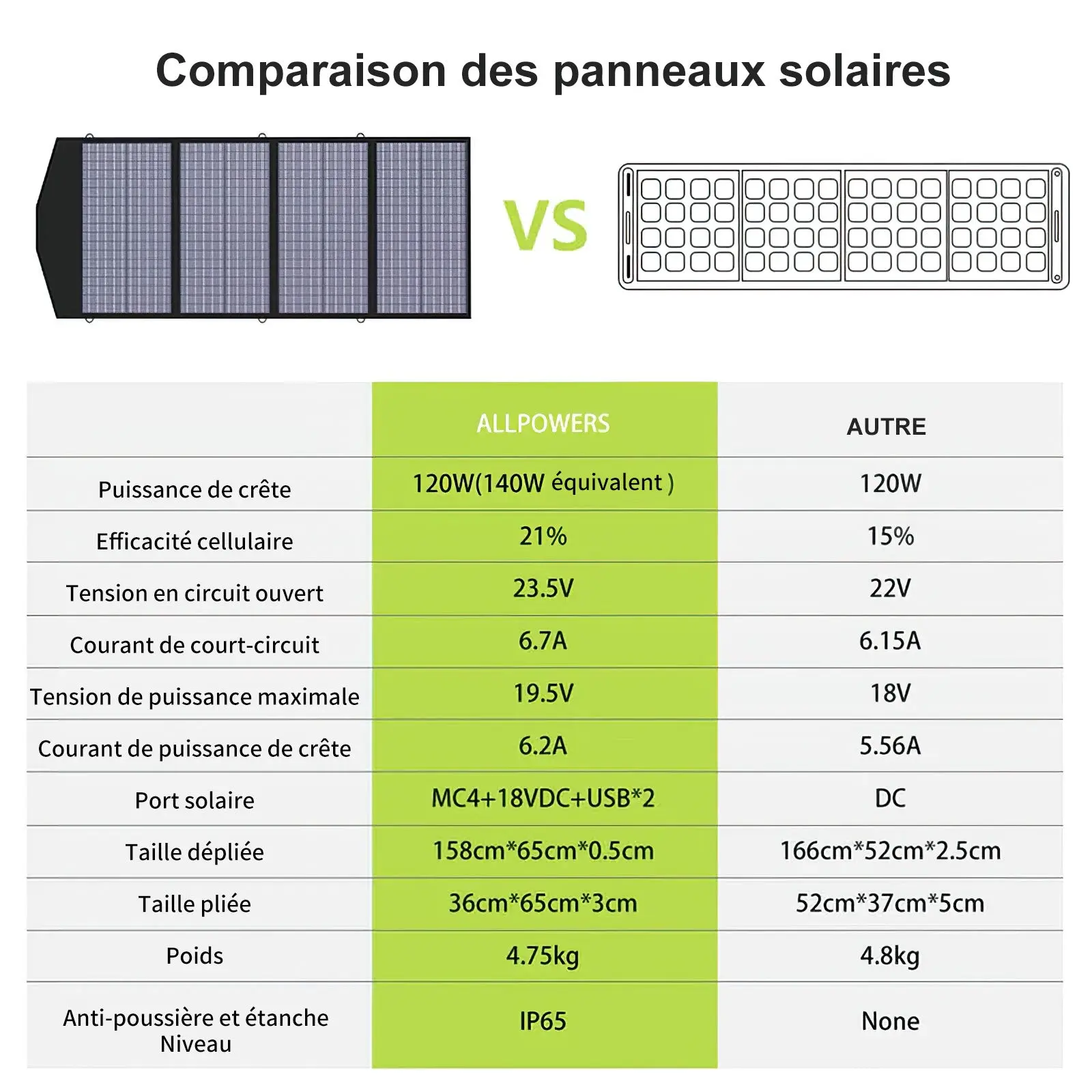 ALLPOWERS SP029 Panneau solaire portable 140W - Image 4